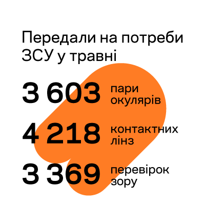 ДОПОМАГАЄМО ВІЙСЬКОВИМ: ЗВІТ ЗА ТРАВЕНЬ 2026