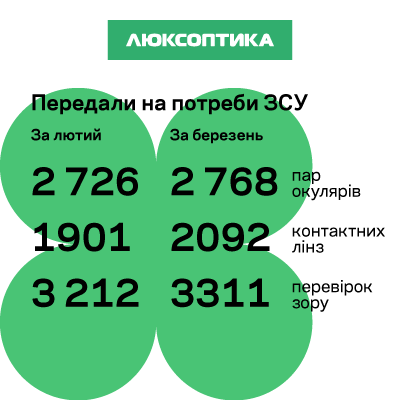 ДОПОМОГАЄМО ВІЙСЬКОВИМ: ЗВІТ ЗА ЛЮТИЙ-БЕРЕЗЕНЬ