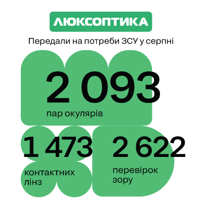 Благодійна допомога військовим: звіт за серпень