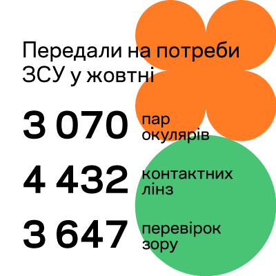ДОПОМАГАЄМО ВІЙСЬКОВИМ: ЗВІТ ЗА ЖОВТЕНЬ