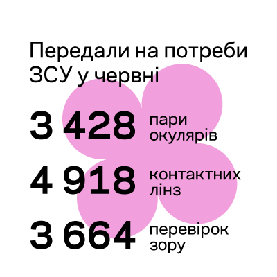 ДОПОМАГАЄМО ВІЙСЬКОВИМ: ЗВІТ ЗА ЧЕРВЕНЬ 2026