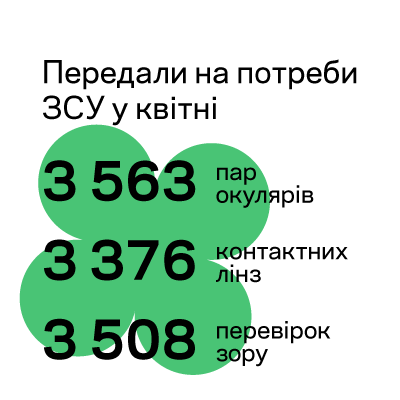ДОПОМАГАЄМО ВІЙСЬКОВИМ: ЗВІТ ЗА КВІТЕНЬ