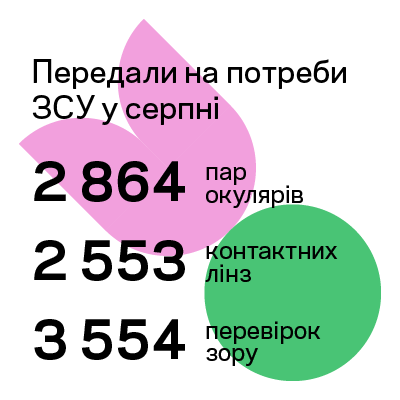 ДОПОМАГАЄМО ВІЙСЬКОВИМ: ЗВІТ ЗА СЕРПЕНЬ