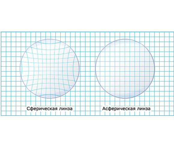 Асферичні лінзи: дизайн, переваги, оптичні властивості